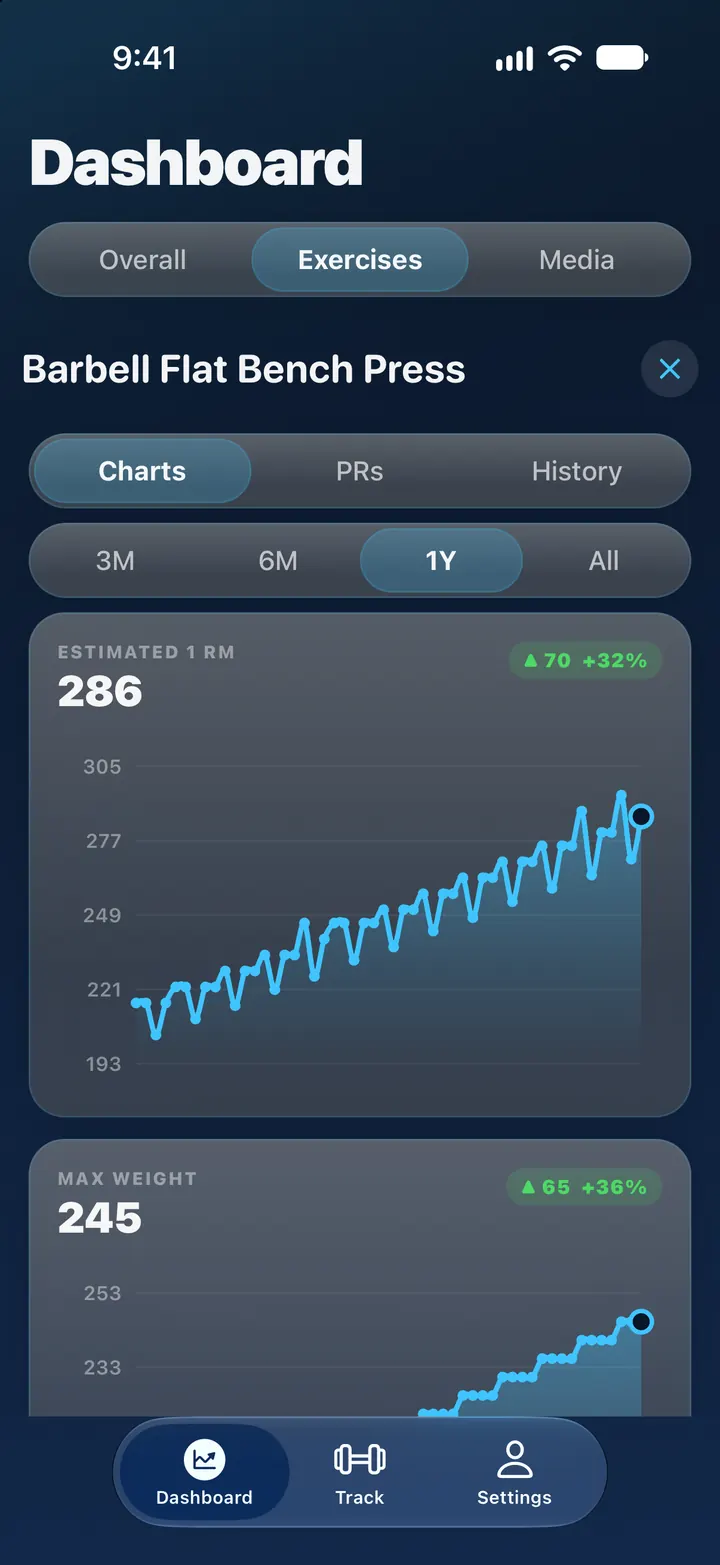 Brolift exercise charts on iPhone for Barbell Flat Bench Press, 1Y range. The Estimated 1RM card shows 286, up 70 (+32%), on a line that rises with small dips. Below it, the Max Weight card shows 245, up 65 (+36%).